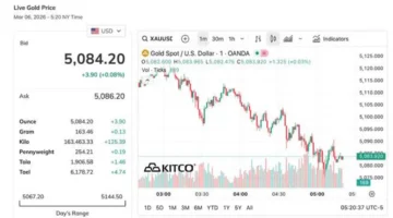 السوق يتفاعل بحذر مع الانخفاض الذي يشهده حاليًا بمدى قصير الأجل